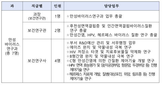 만성바이러스연구과 업무분장(안)