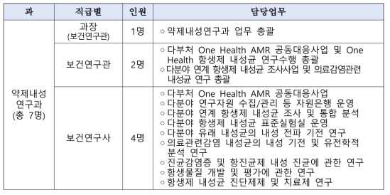 약제내성연구과 업무분장(안)