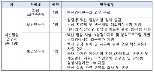 백신임상연구과 업무분장(안)