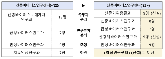 (’23~) 신종바이러스연구센터 인력조정(안)