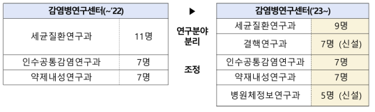 (’23~) 감염병연구센터 인력조정(안)