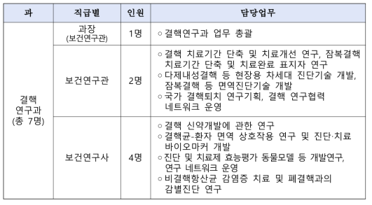 결핵연구과 업무분장(안)