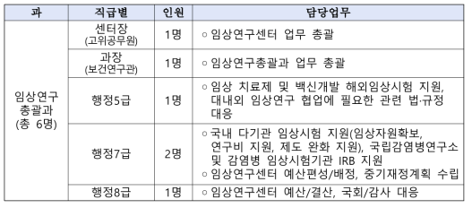 임상연구총괄과 업무분장(안)