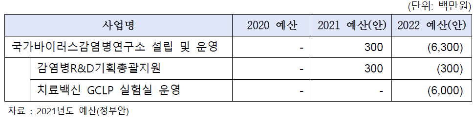 신규 일반사업 예산(안)