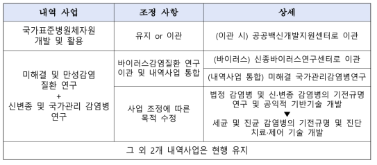 감염병관리기술개발사업(R&D) 사업 개편추진(안)