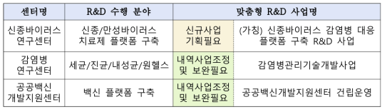 국립감염병연구소 센터별 맞춤형 R&D 사업 추진(안)