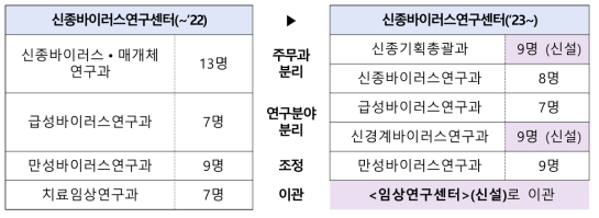 (’23~) 신종바이러스연구센터 인력조정(안)