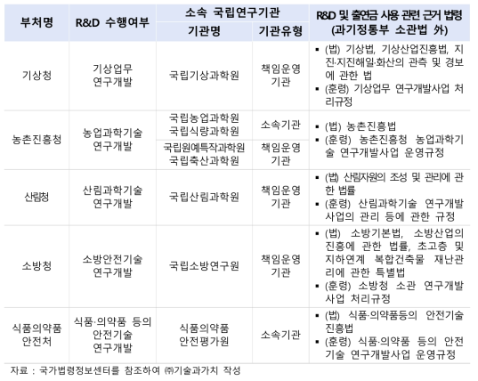 검토대상 부처별 R&D 수행 및 관련 법제 현황