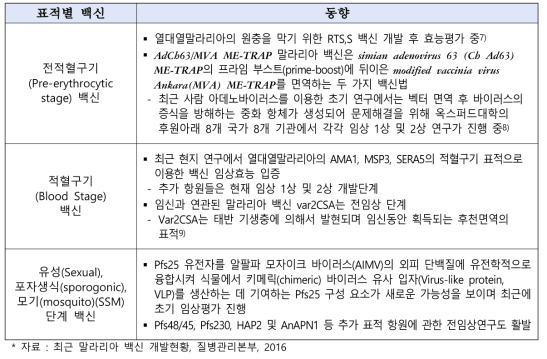 말라리아에 대한 국외 백신 연구 동향