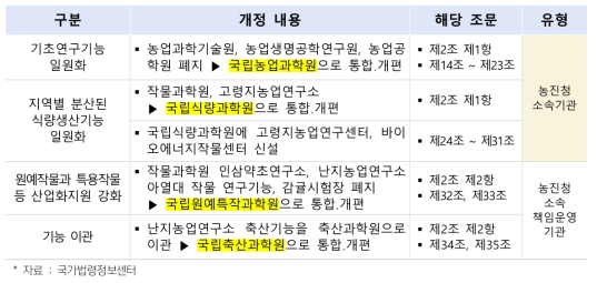 「농촌진흥청과 그 소속기관 직제」 전부개정(2008)에 따른 농촌진흥청 소속기관 통․폐합 사항