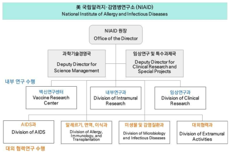 미국 NIAID 조직체계