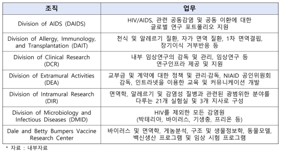 미국 NIAID 산하 조직체계별 주요 업무