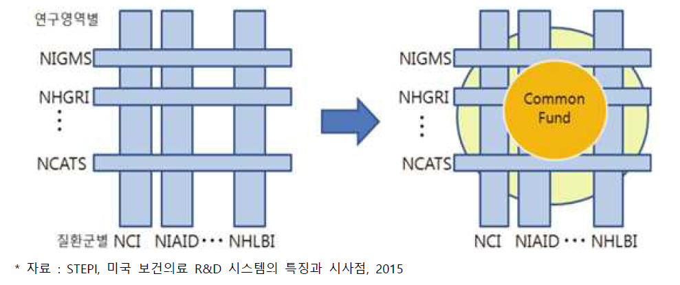 미국 NIH의 기관 간 공동연구 추진 구조