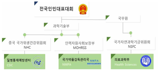 중국의 보건의료 조직체계