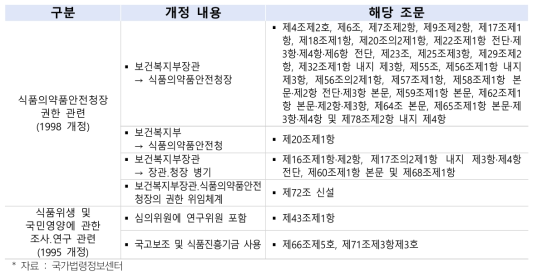 식품의약품안전청 설립에 따른 「식품위생법」 조문 개정