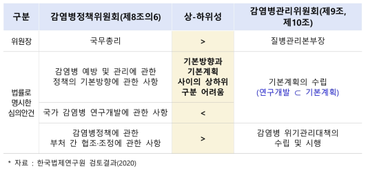 감염병정책위원회와 감염병관리위원회 간 개념 정리 필요 사항