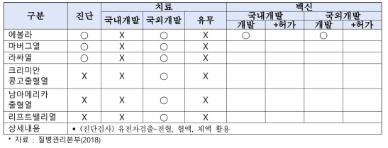 바이러스성출혈열 기술개발 현황