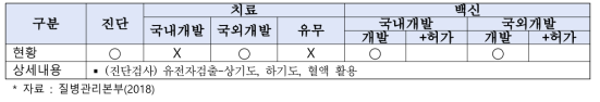 중동호흡기증후군 기술개발 현황