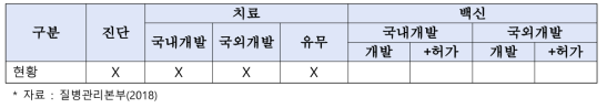 신종감염병증후군 기술개발 현황