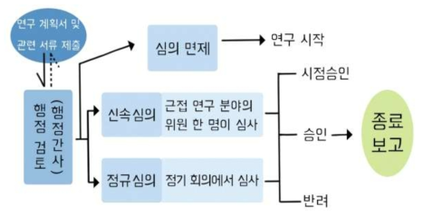 기관생명윤리심의(IRB) 수행 절차