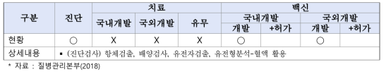 중증열성혈소판감소증후군 기술개발 현황