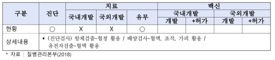 쯔쯔가무시증 기술개발 현황