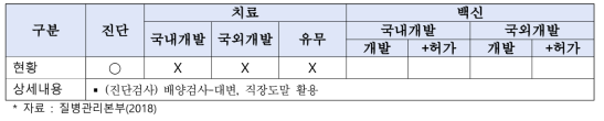 장출혈성대장균감염증 기술개발 현황