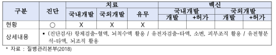 공수병 기술개발 현황