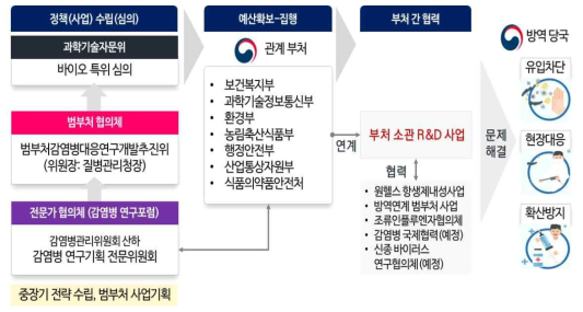 범부처 감염병 R&D 프로세스