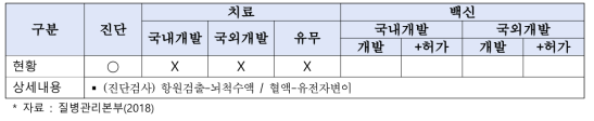 크로이츠펠트-야콥병 변형크로이츠펠트-야콥병 기술개발 현황