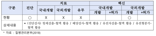 황열 기술개발 현황