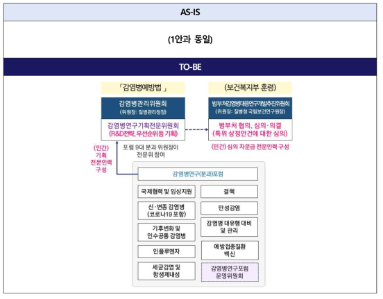 대안 3 : 감염병 전문위 기획기능 강화