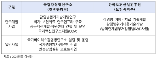 보건복지분야 기관별 감염병 연구개발사업