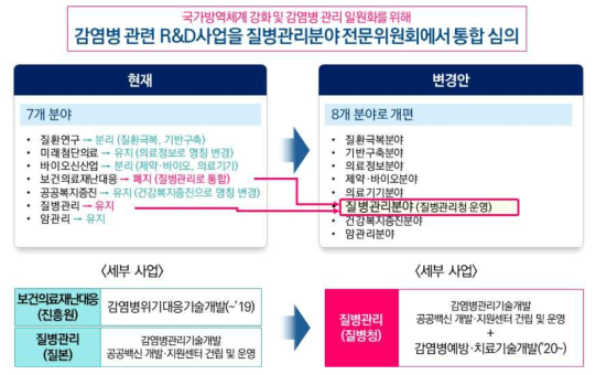 질병관리청 감염병 R&D 관리체계