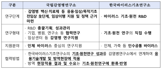 국립감염병연구소와 한국바이러스기초연구소 비교