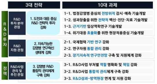 제3차 추진전략의 주요 전략 및 10대 과제(안)