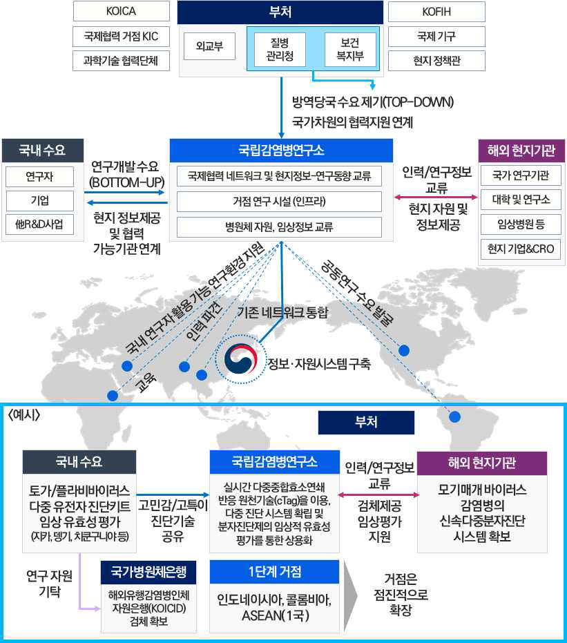 국립감염병연구소 국제협력연구지원 사업 추진(안)