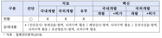 진드기매개뇌염 기술개발 현황