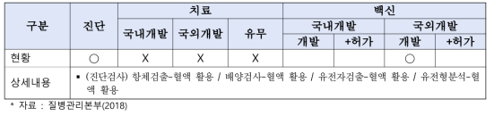 치쿤구니야열 기술개발 현황