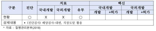 비브리오패혈증 기술개발 현황