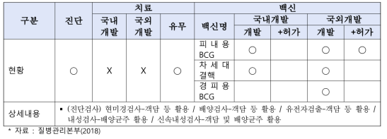 결핵 기술개발 현황