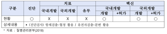 A형간염 기술개발 현황