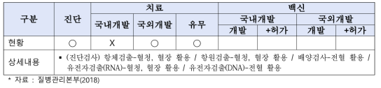 후천성면역결핍증 기술개발 현황