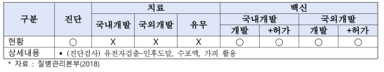 수두 기술개발 현황