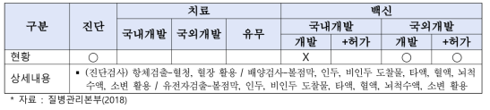 홍역 기술개발 현황