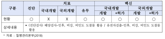 백일해 기술개발 현황