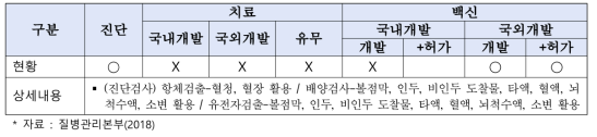 풍진 기술개발 현황