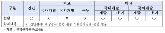 폴리오 기술개발 현황