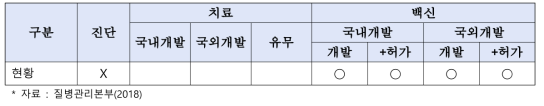 파상풍 기술개발 현황