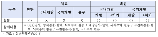 일본뇌염 기술개발 현황